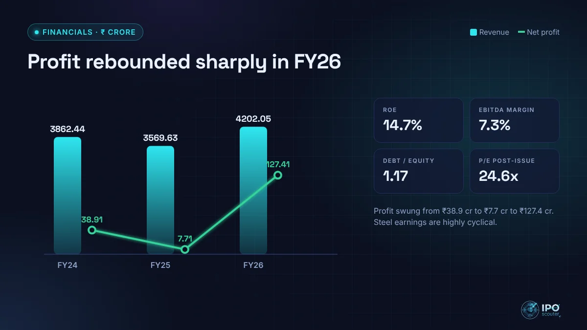 A-One Steels India revenue and net profit with key ratios
