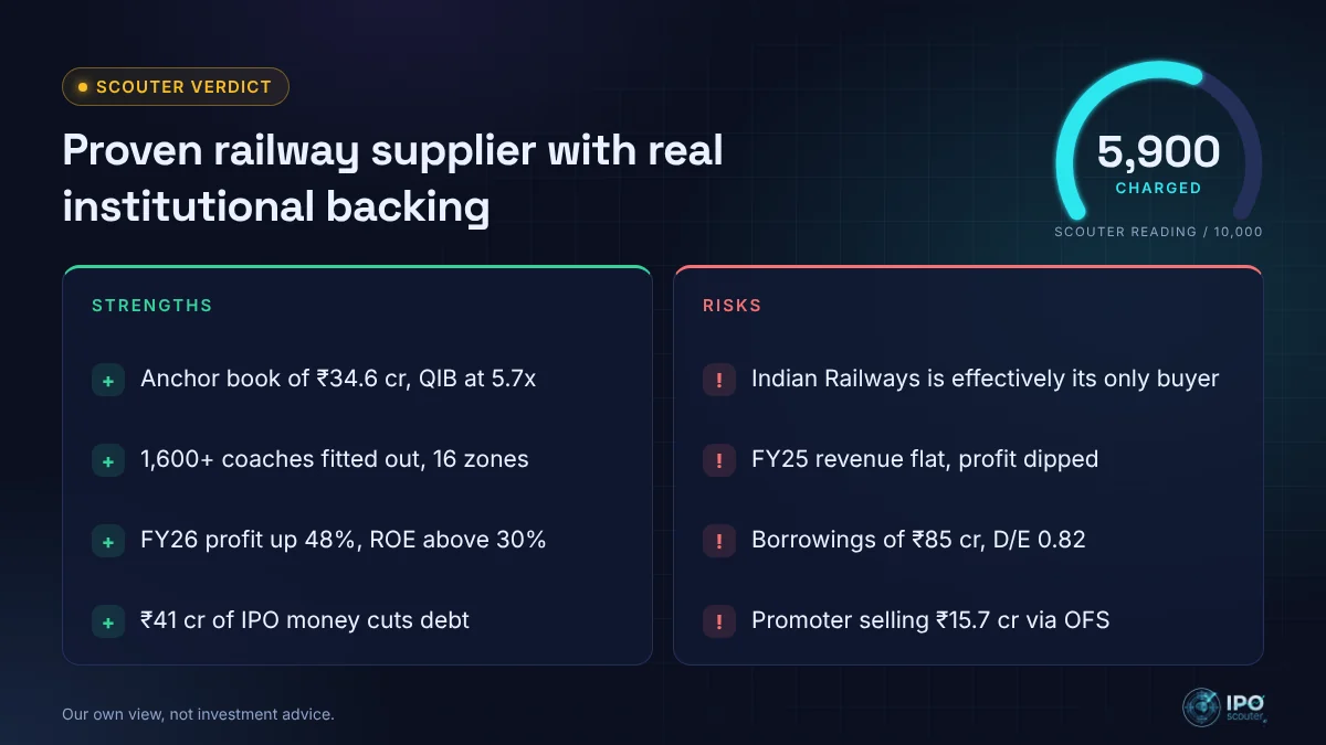 Acme India Industries IPO strengths and risks with Scouter verdict 5,900