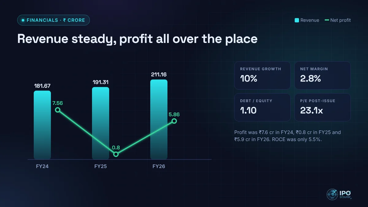 Acme Universal Safezone revenue and net profit with key ratios