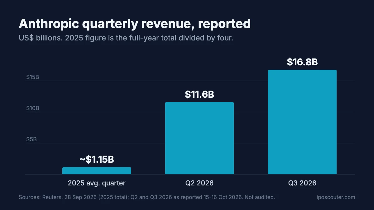 Bar chart of Anthropic reported revenue: about $1.15 billion per quarter on average in 2025, $11.6 billion in Q2 2026 and $16.8 billion in Q3 2026