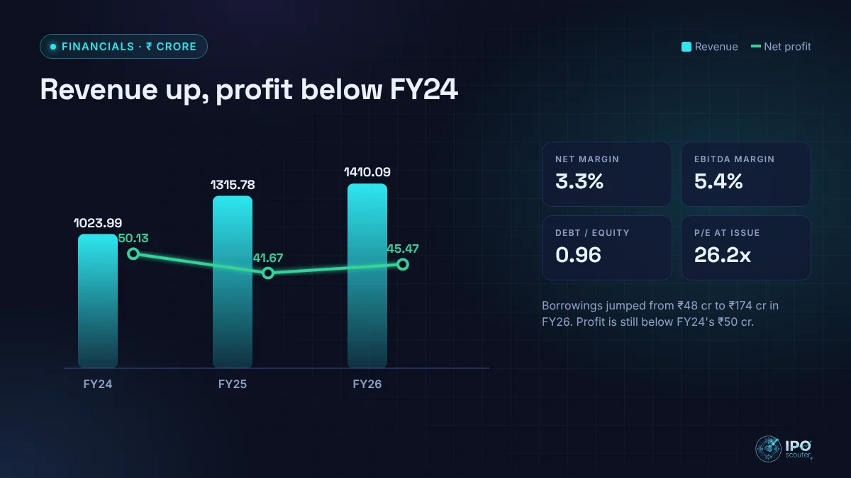ArMee Infotech revenue and net profit with key ratios
