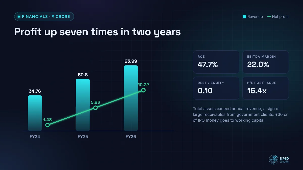 Bench Mark Infotech Services revenue and net profit with key ratios