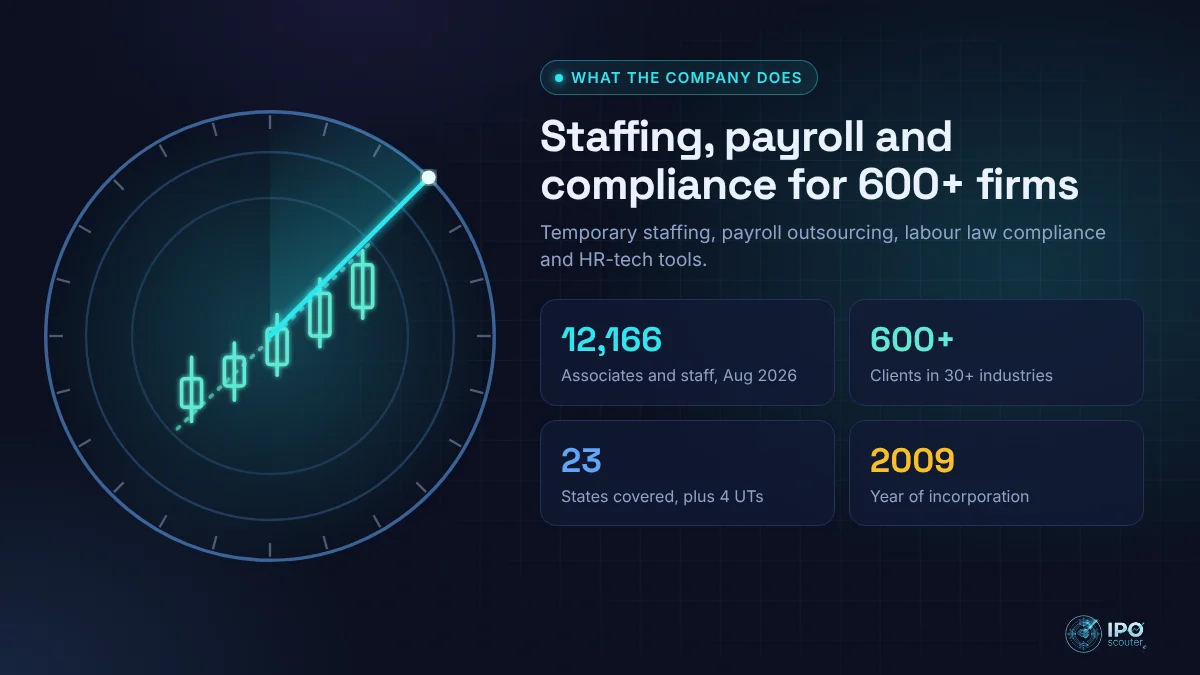 What Coreintegra Consulting Services does: Staffing, payroll and compliance for 600+ firms