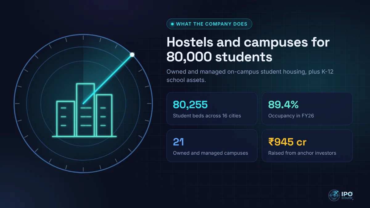 What Elevate Campuses does: Hostels and campuses for 80,000 students