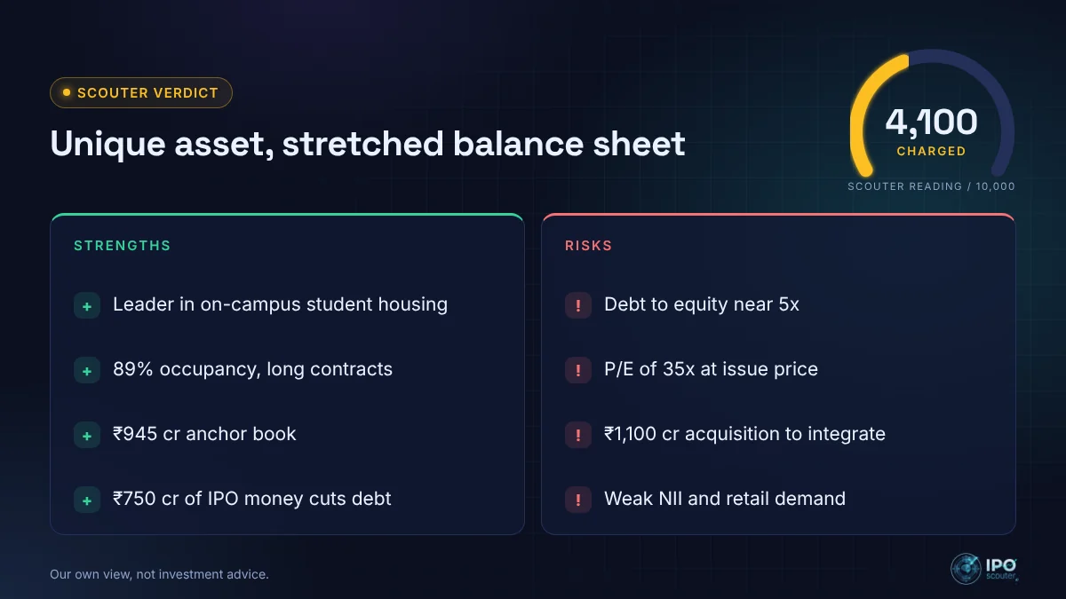 Elevate Campuses IPO strengths and risks with Scouter verdict 4,100