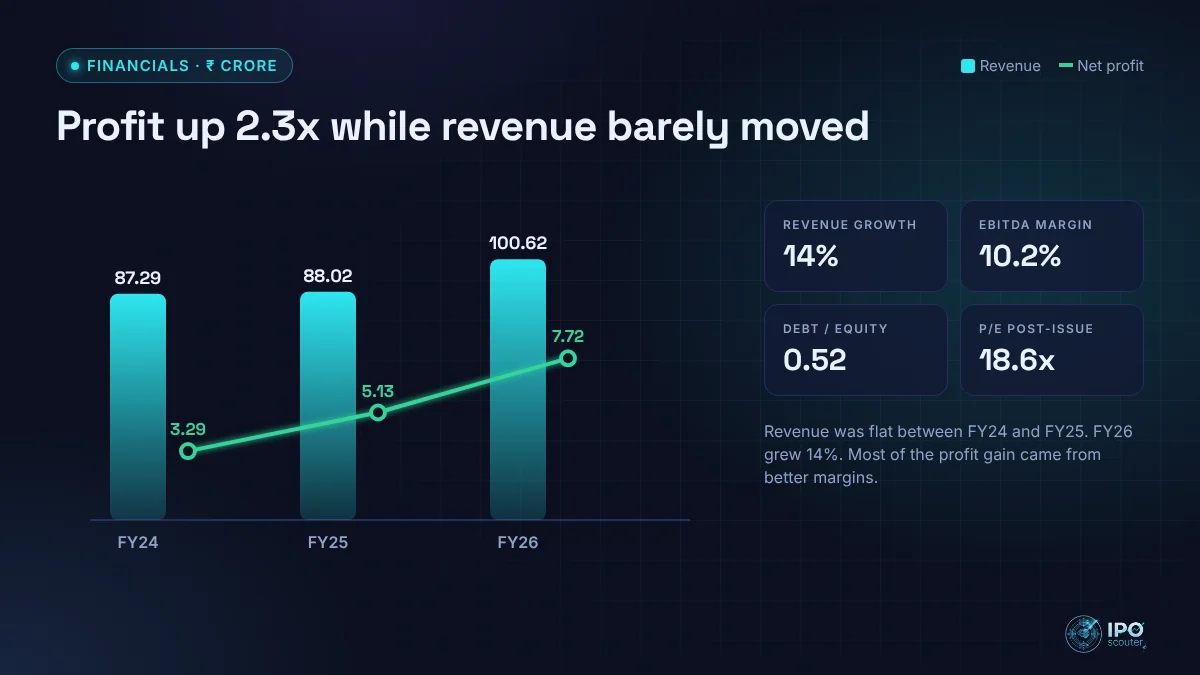 Eventions revenue and net profit with key ratios