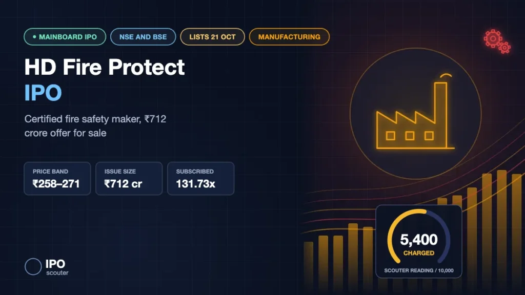 HD Fire Protect IPO: ₹258 to ₹271 price band, 131.73x subscribed and Scouter Reading, manufacturing sector card