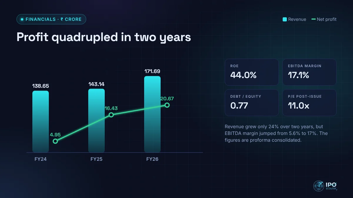 Himalayan Solar revenue and net profit with key ratios