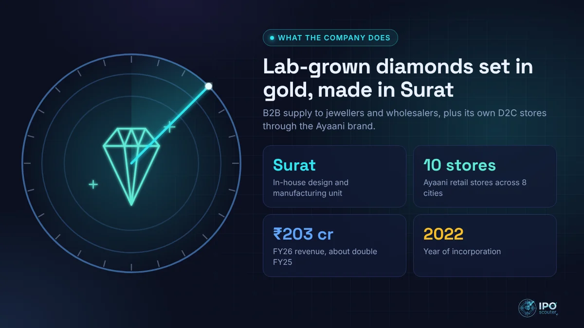 What Nityas Gems & Jewellery does: lab-grown diamond jewellery maker in Surat with 10 Ayaani stores