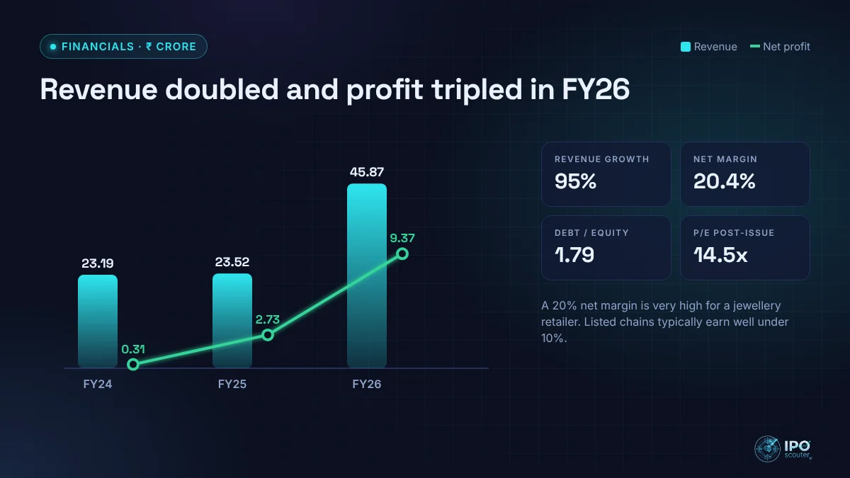 Omara Ventures India revenue and net profit with key ratios