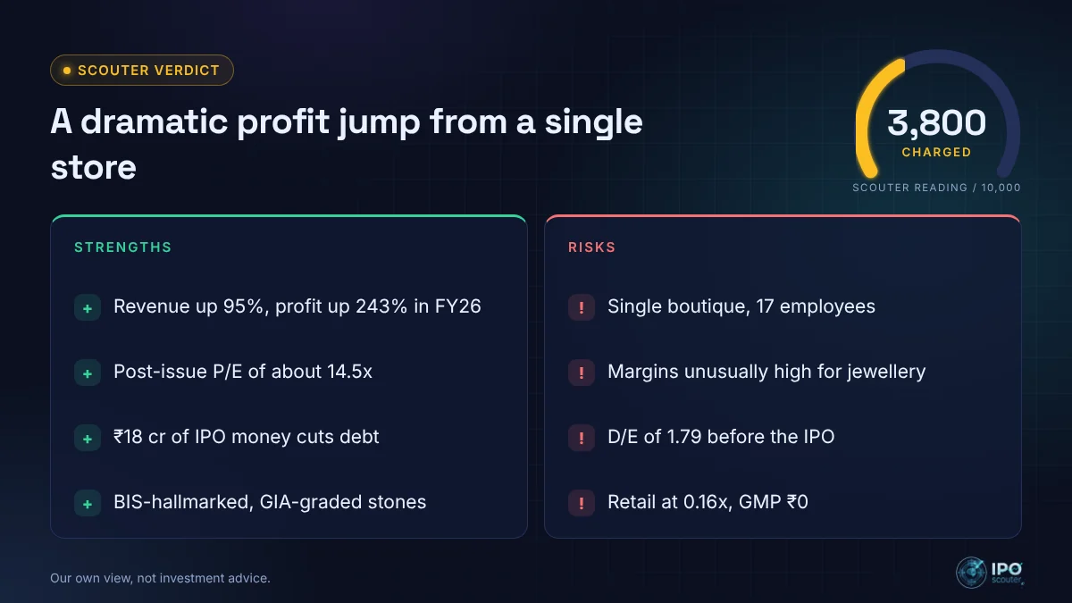 Omara Ventures India IPO strengths and risks with Scouter verdict 3,800