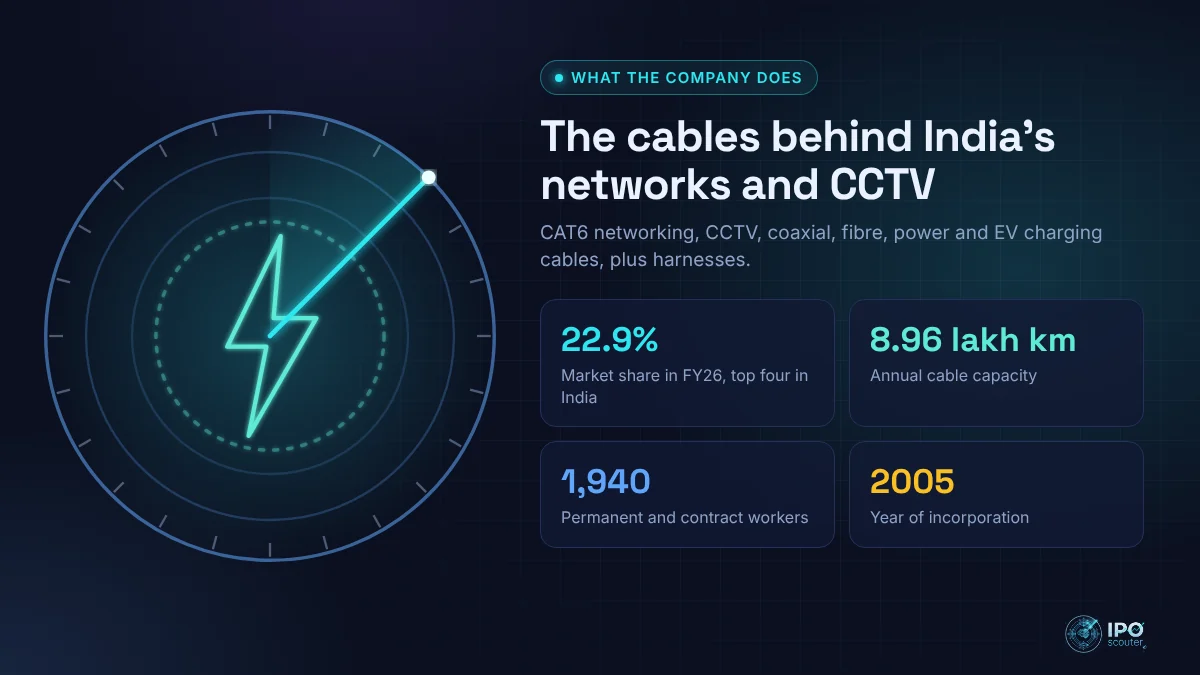 What Orient Cables (India) does: The cables behind India's networks and CCTV