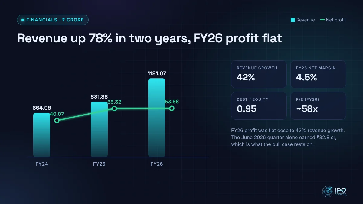 Orient Cables (India) revenue and net profit with key ratios