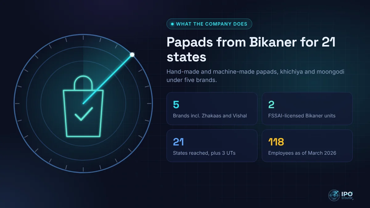 What Papadmalji Agro Foods does: Papads from Bikaner for 21 states