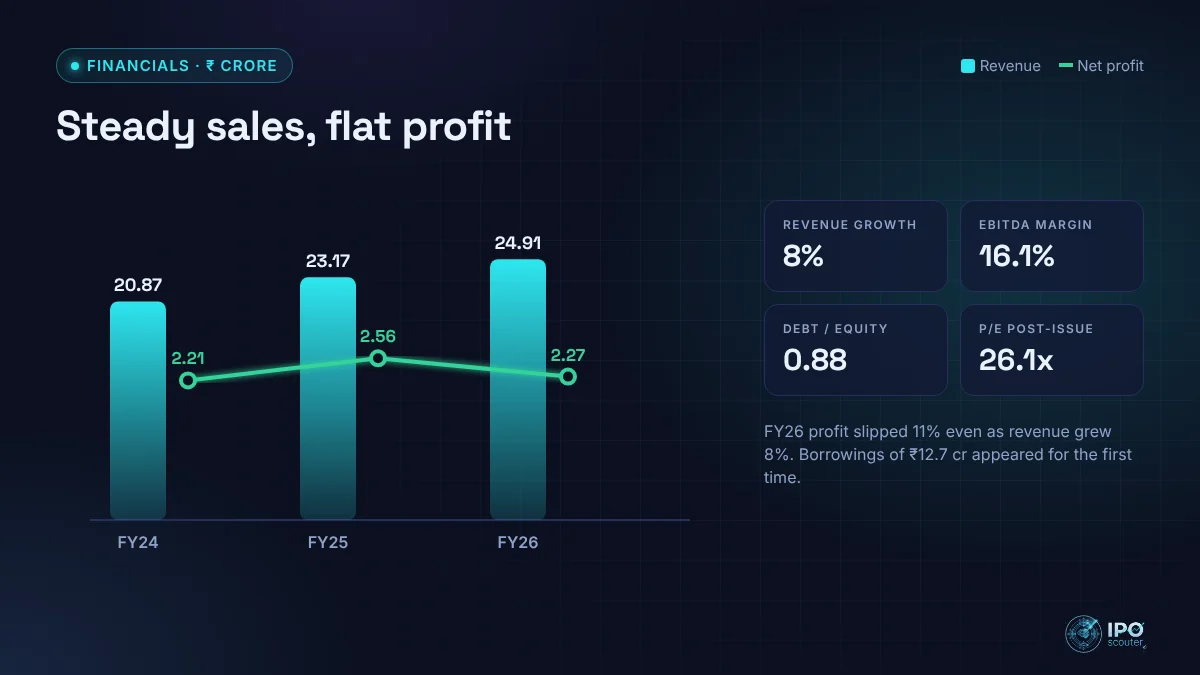 Pind Hospitality revenue and net profit with key ratios