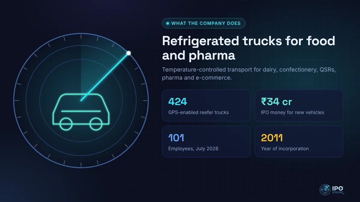 What Pooja Logistics does: Refrigerated trucks for food and pharma