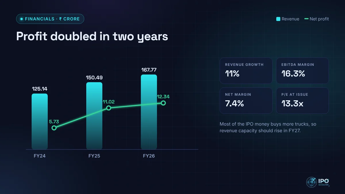 Pooja Logistics revenue and net profit with key ratios