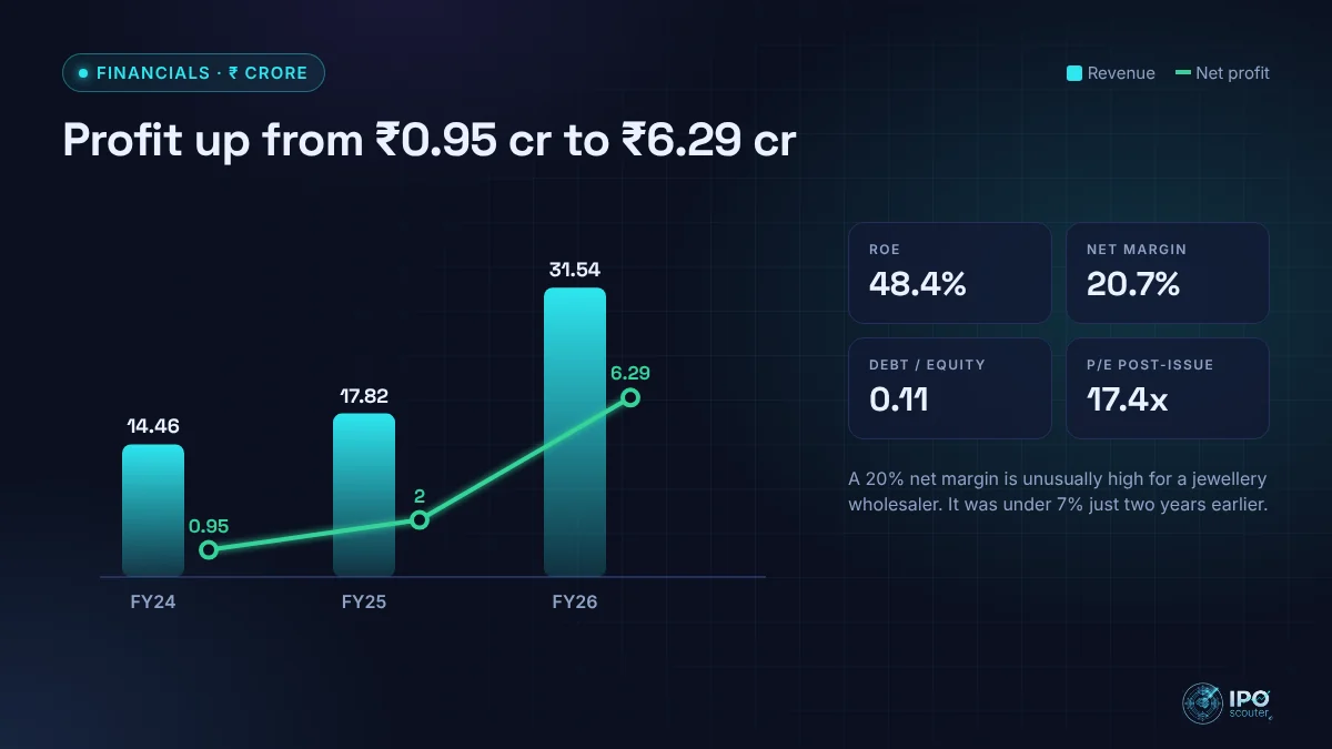 R.K. Fashion Accessories revenue and net profit with key ratios