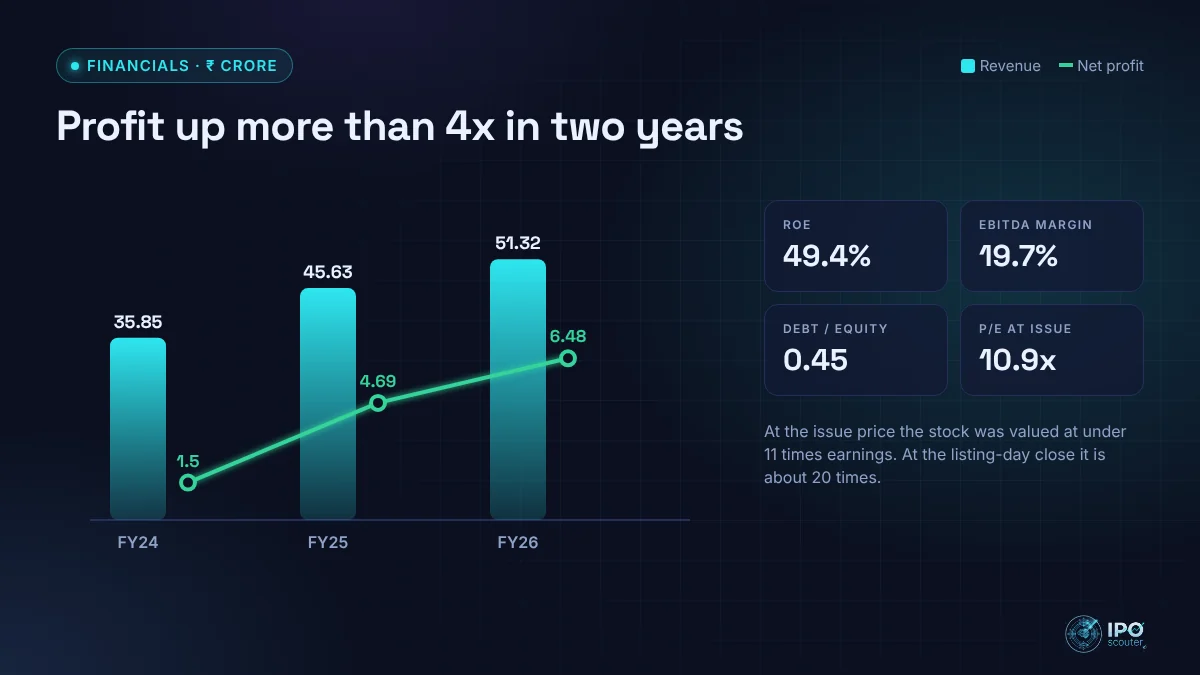 Roopa Screen revenue and net profit with key ratios
