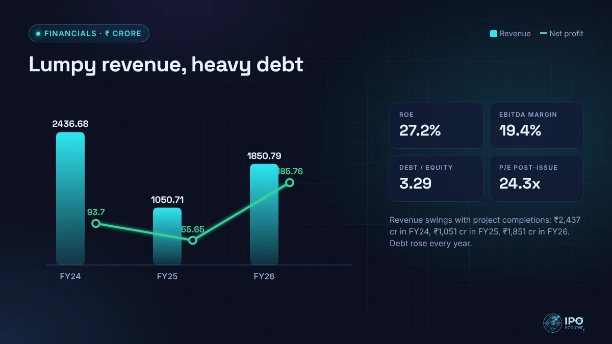 Runwal Enterprises revenue and net profit with key ratios