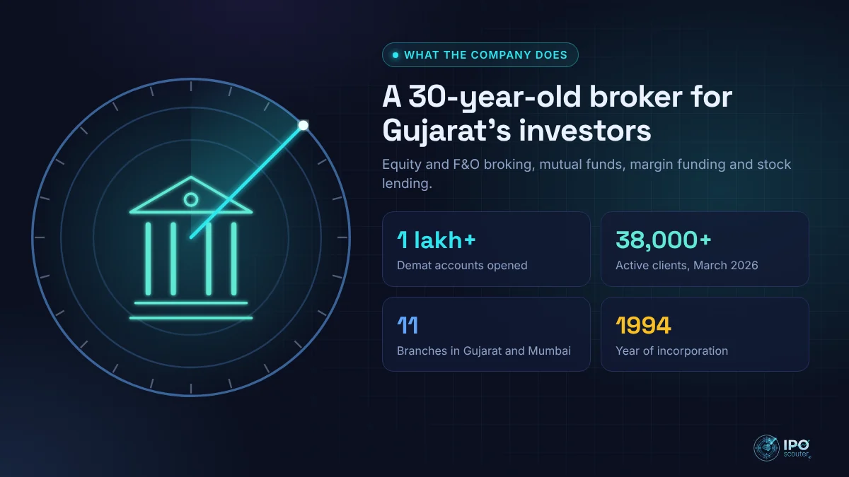 What Shah Investor's Home does: A 30-year-old broker for Gujarat's investors