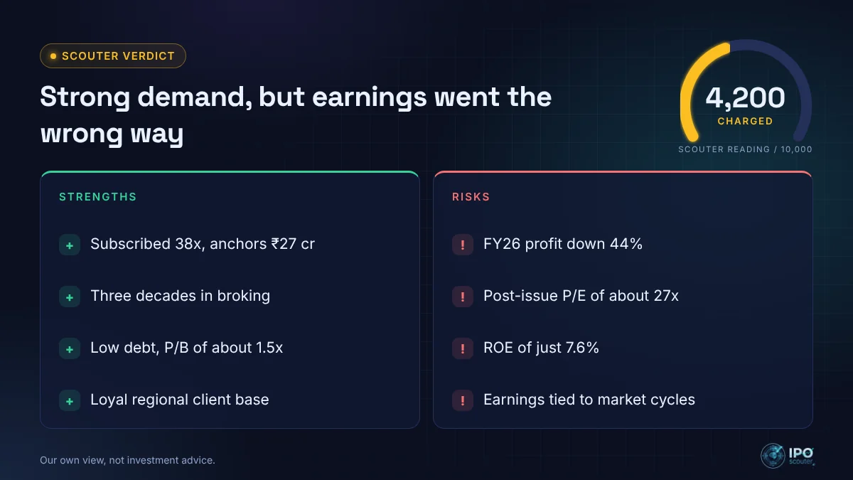 Shah Investor's Home IPO strengths and risks with Scouter verdict 4,200