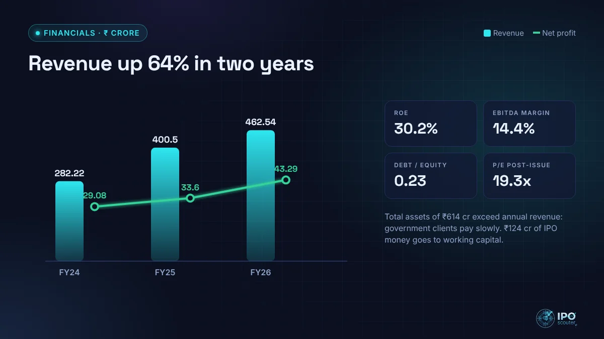 SRIT India revenue and net profit with key ratios