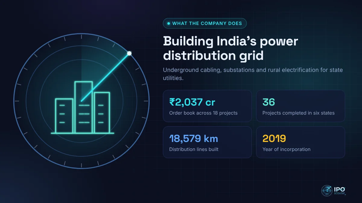 What Swastika Infra does: Building India's power distribution grid