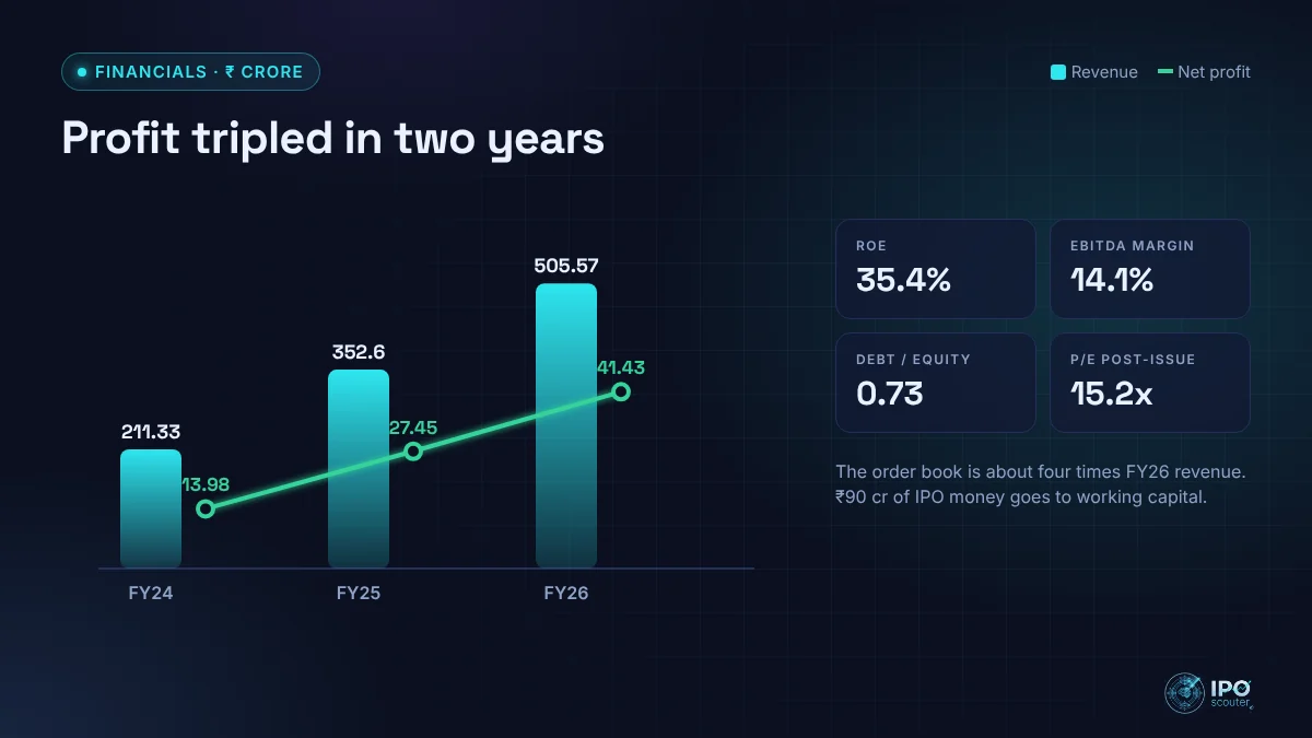 Swastika Infra revenue and net profit with key ratios