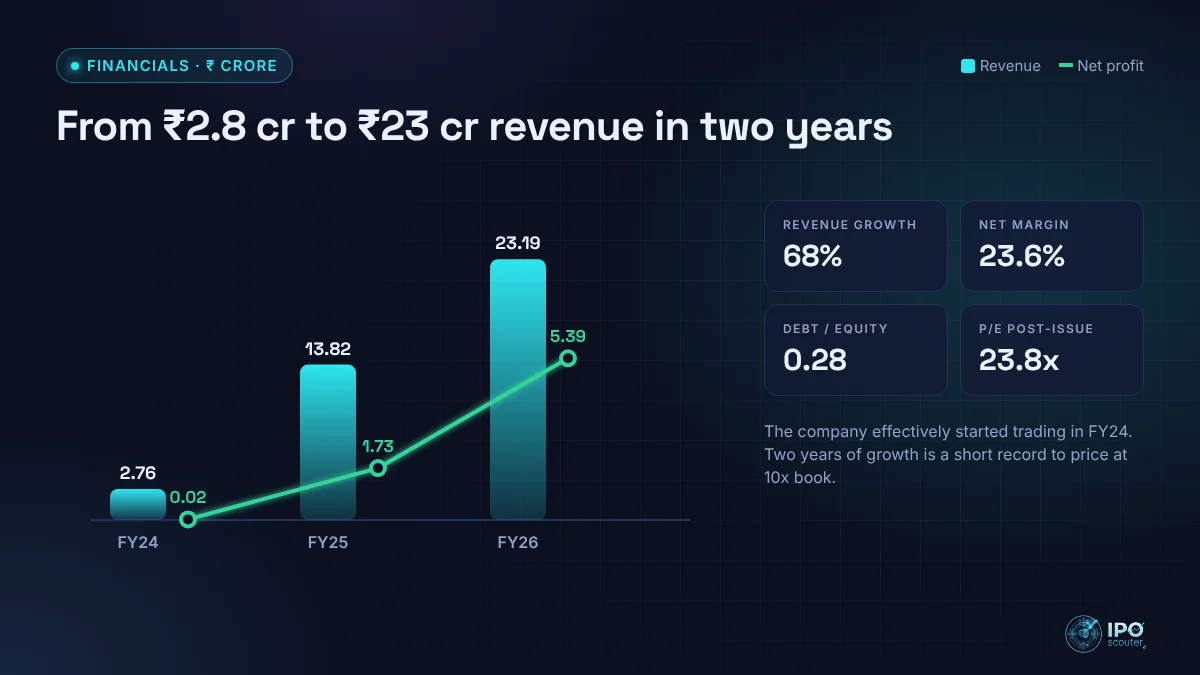 Vans Electroengineerings revenue and net profit with key ratios